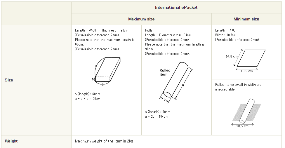 ePacket Nedir? Kullanmadan Önce Bilmeniz Gereken Her Şey