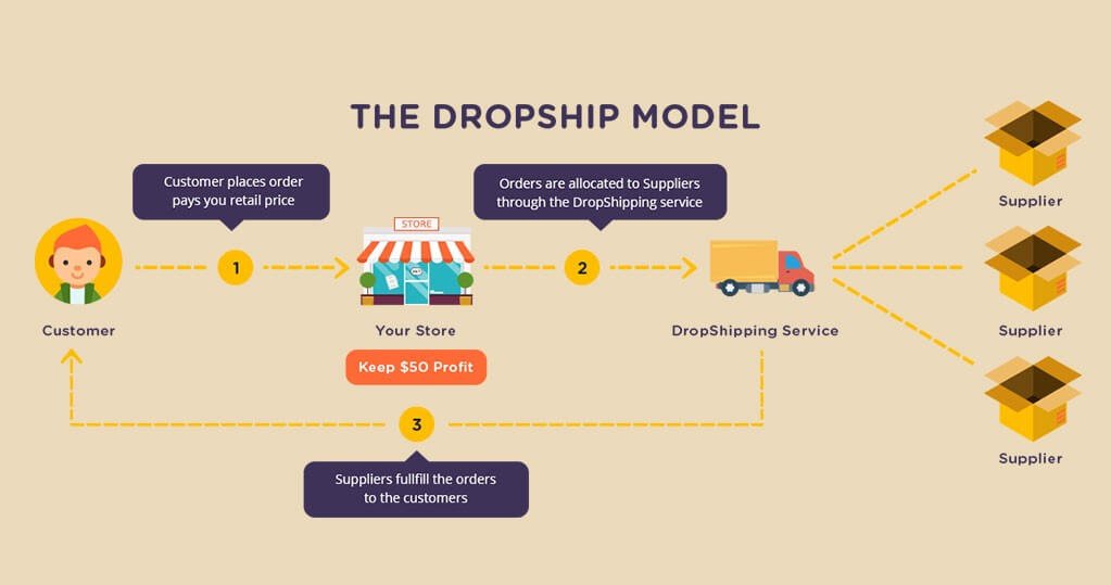 qué es el negocio de dropshipping