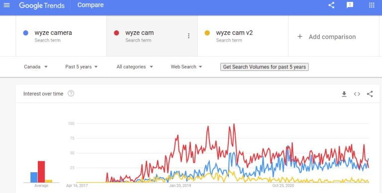 tópico mais pesquisado no google