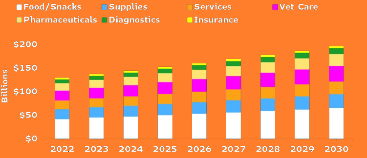 evcil hayvan ürünleri Artan İlgi ve Talep