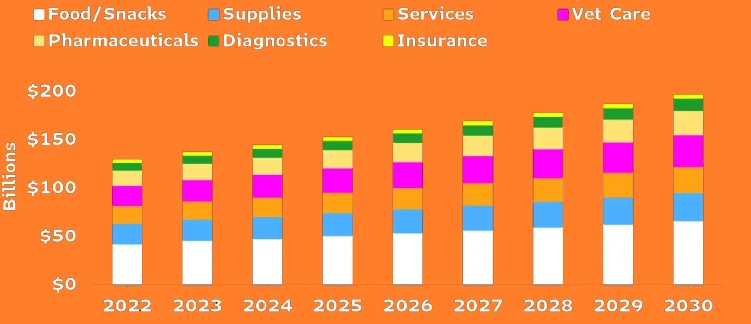 Heimtierprodukte Wachsendes Interesse und Nachfrage Heimtierprodukte Wachsendes Interesse und Nachfrage